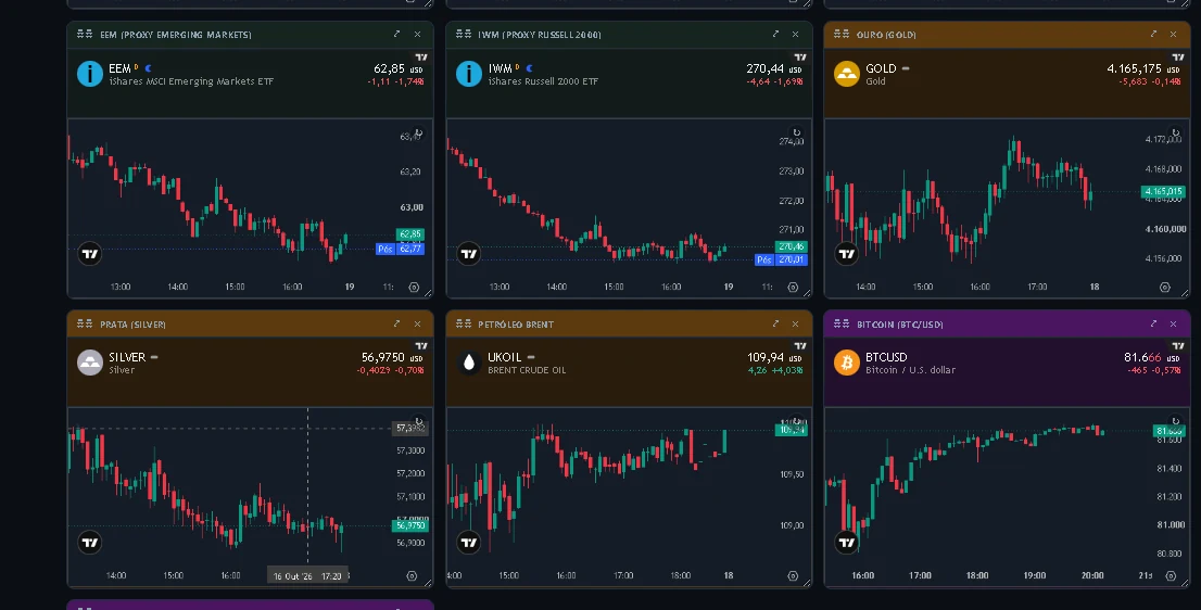 Gráficos de candle de ETFs, ouro, prata, petróleo Brent e Bitcoin, agrupados por cor