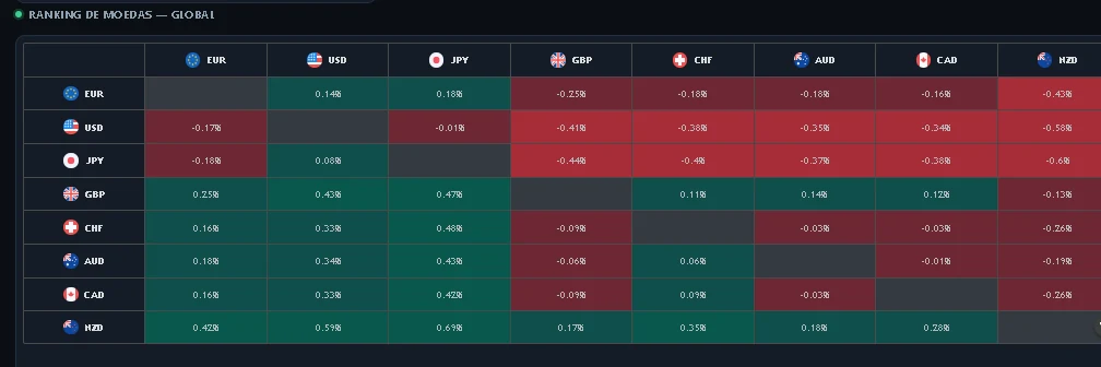 Matriz de força das principais moedas do mundo: EUR, USD, JPY, GBP, CHF, AUD, CAD e NZD