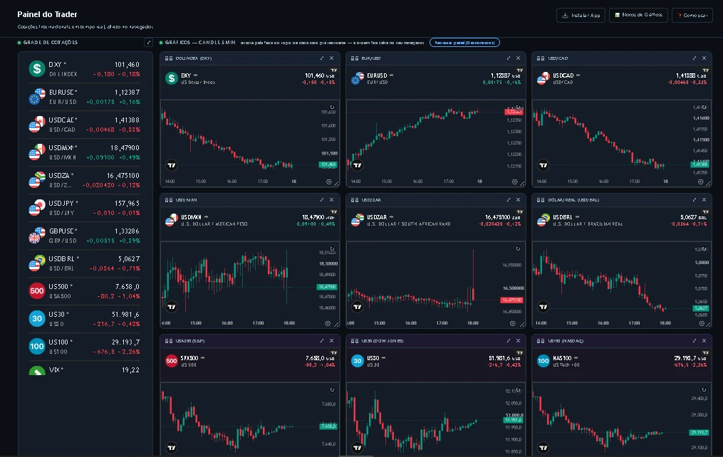 Tela do Painel do Trader com a grade de cotações à esquerda e gráficos de candle de 5 minutos de DXY, EUR/USD, USD/CAD, USD/MXN, USD/ZAR e dólar/real